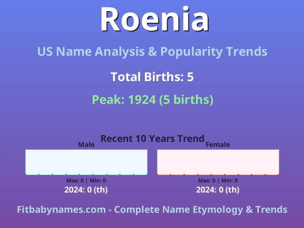 Infographic: Roenia name meaning, origin, and popularity trends in the United States (US baby name analysis chart)