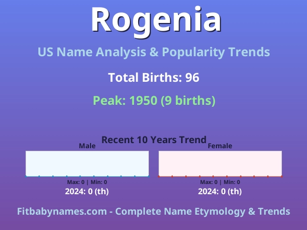 Infographic: Rogenia name meaning, origin, and popularity trends in the United States (US baby name analysis chart)