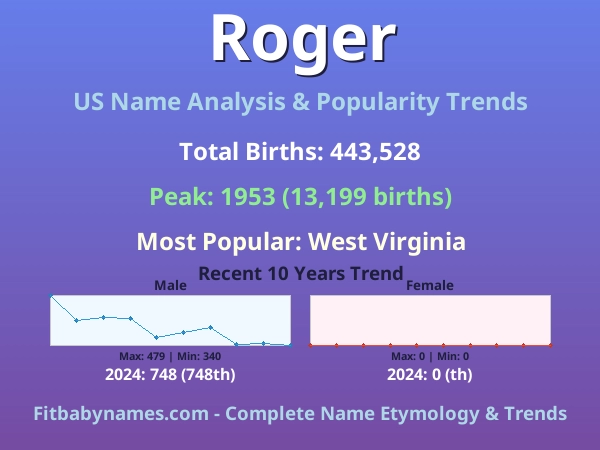 Infographic: Roger name meaning, origin, and popularity trends in the United States (US baby name analysis chart)