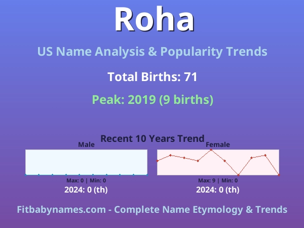 Infographic: Roha name meaning, origin, and popularity trends in the United States (US baby name analysis chart)