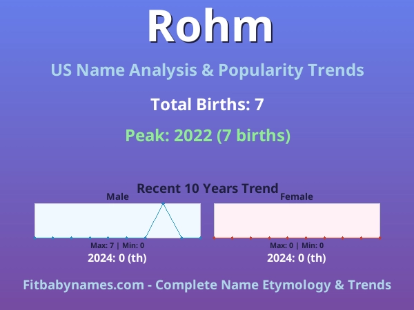 Infographic: Rohm name meaning, origin, and popularity trends in the United States (US baby name analysis chart)
