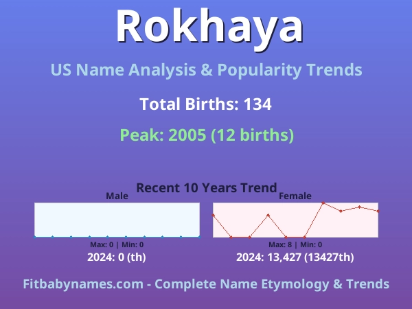 Infographic: Rokhaya name meaning, origin, and popularity trends in the United States (US baby name analysis chart)