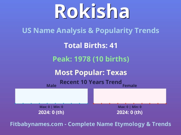 Infographic: Rokisha name meaning, origin, and popularity trends in the United States (US baby name analysis chart)