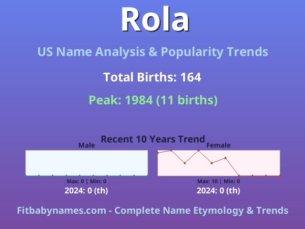 Infographic: Rola name meaning, origin, and popularity trends in the United States (US baby name analysis chart)