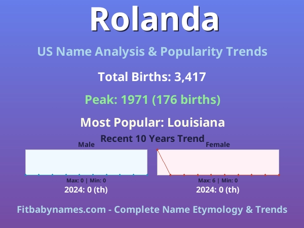 Infographic: Rolanda name meaning, origin, and popularity trends in the United States (US baby name analysis chart)