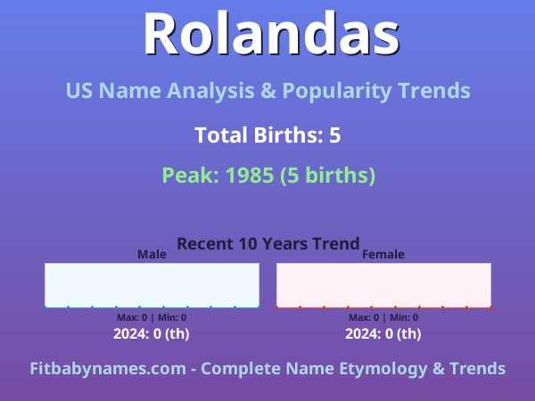 Infographic: Rolandas name meaning, origin, and popularity trends in the United States (US baby name analysis chart)