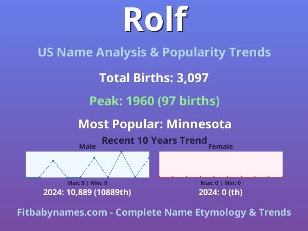 Infographic: Rolf name meaning, origin, and popularity trends in the United States (US baby name analysis chart)