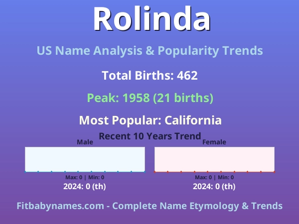 Infographic: Rolinda name meaning, origin, and popularity trends in the United States (US baby name analysis chart)