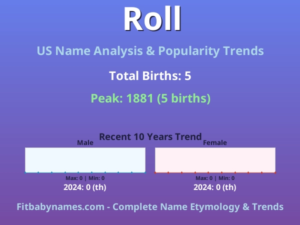 Infographic: Roll name meaning, origin, and popularity trends in the United States (US baby name analysis chart)