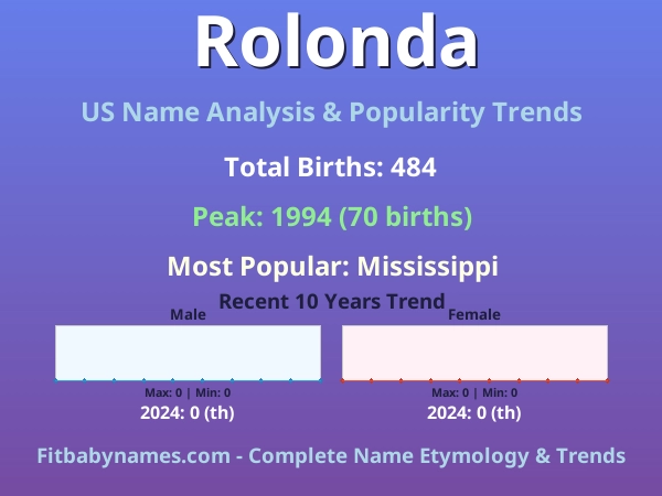 Infographic: Rolonda name meaning, origin, and popularity trends in the United States (US baby name analysis chart)