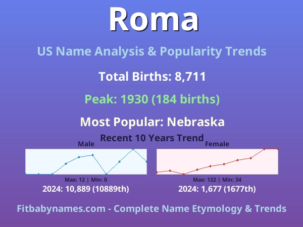 Infographic: Roma name meaning, origin, and popularity trends in the United States (US baby name analysis chart)