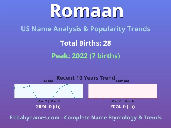 Infographic: Romaan name meaning, origin, and popularity trends in the United States (US baby name analysis chart)