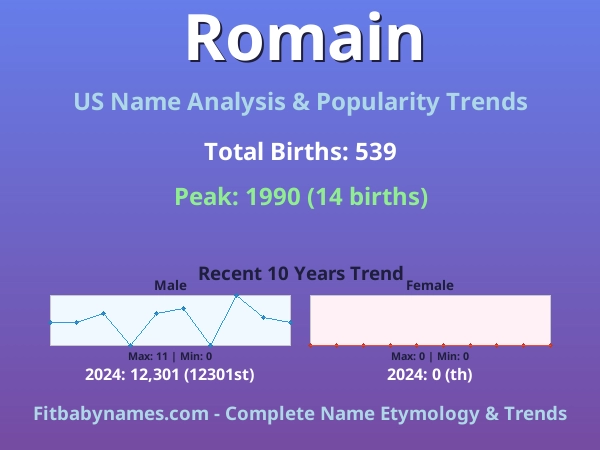 Infographic: Romain name meaning, origin, and popularity trends in the United States (US baby name analysis chart)