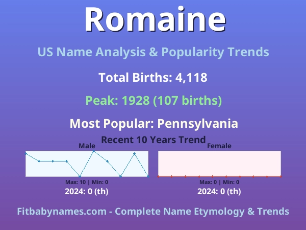 Infographic: Romaine name meaning, origin, and popularity trends in the United States (US baby name analysis chart)