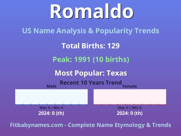 Infographic: Romaldo name meaning, origin, and popularity trends in the United States (US baby name analysis chart)