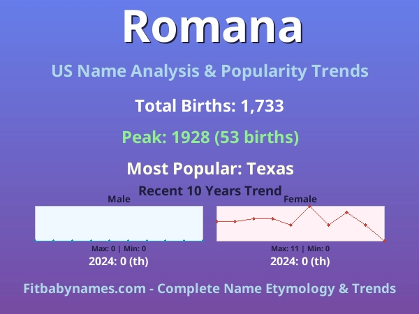 Infographic: Romana name meaning, origin, and popularity trends in the United States (US baby name analysis chart)