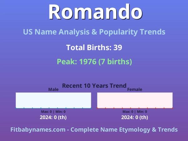Infographic: Romando name meaning, origin, and popularity trends in the United States (US baby name analysis chart)
