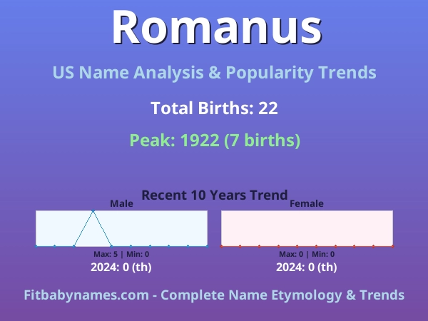 Infographic: Romanus name meaning, origin, and popularity trends in the United States (US baby name analysis chart)