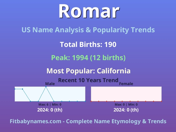 Infographic: Romar name meaning, origin, and popularity trends in the United States (US baby name analysis chart)