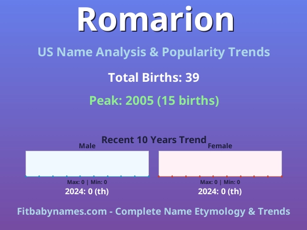 Infographic: Romarion name meaning, origin, and popularity trends in the United States (US baby name analysis chart)
