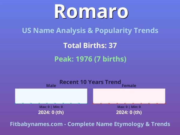 Infographic: Romaro name meaning, origin, and popularity trends in the United States (US baby name analysis chart)
