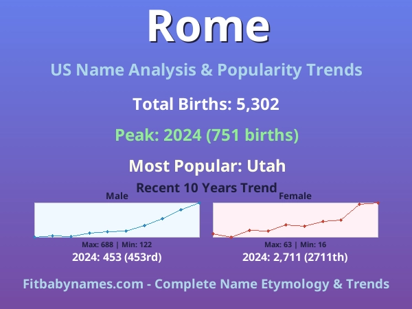 Infographic: Rome name meaning, origin, and popularity trends in the United States (US baby name analysis chart)