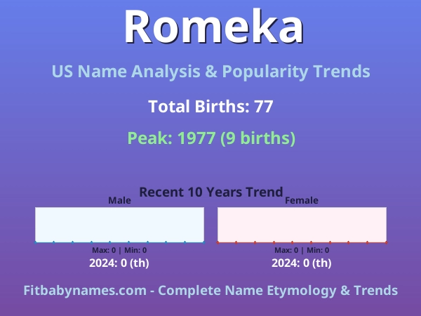 Infographic: Romeka name meaning, origin, and popularity trends in the United States (US baby name analysis chart)