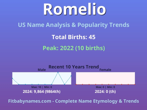 Infographic: Romelio name meaning, origin, and popularity trends in the United States (US baby name analysis chart)
