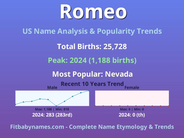 Infographic: Romeo name meaning, origin, and popularity trends in the United States (US baby name analysis chart)