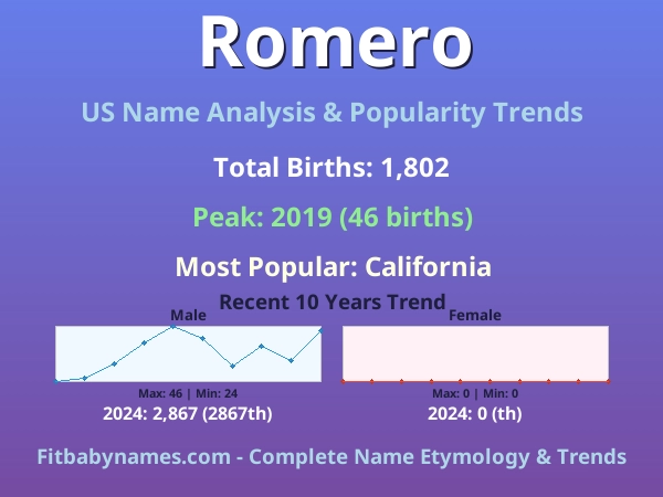 Infographic: Romero name meaning, origin, and popularity trends in the United States (US baby name analysis chart)