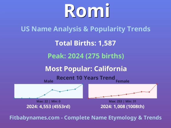Infographic: Romi name meaning, origin, and popularity trends in the United States (US baby name analysis chart)
