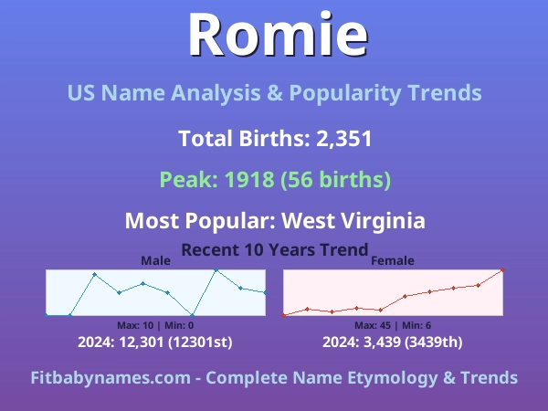 Infographic: Romie name meaning, origin, and popularity trends in the United States (US baby name analysis chart)