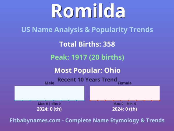 Infographic: Romilda name meaning, origin, and popularity trends in the United States (US baby name analysis chart)