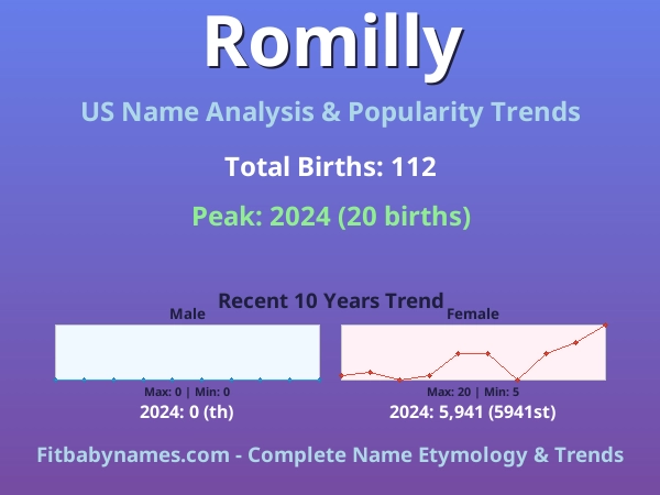 Infographic: Romilly name meaning, origin, and popularity trends in the United States (US baby name analysis chart)