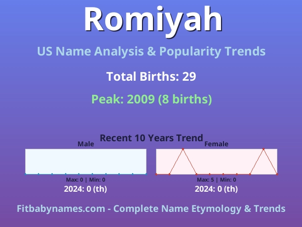 Infographic: Romiyah name meaning, origin, and popularity trends in the United States (US baby name analysis chart)