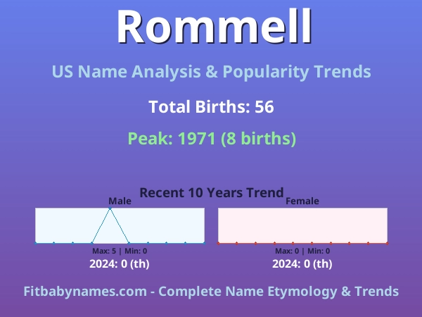 Infographic: Rommell name meaning, origin, and popularity trends in the United States (US baby name analysis chart)