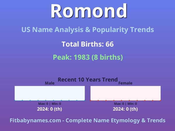 Infographic: Romond name meaning, origin, and popularity trends in the United States (US baby name analysis chart)