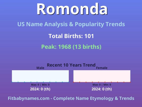 Infographic: Romonda name meaning, origin, and popularity trends in the United States (US baby name analysis chart)