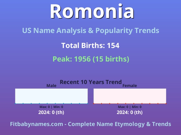 Infographic: Romonia name meaning, origin, and popularity trends in the United States (US baby name analysis chart)