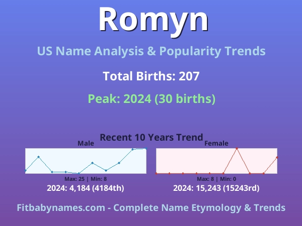 Infographic: Romyn name meaning, origin, and popularity trends in the United States (US baby name analysis chart)