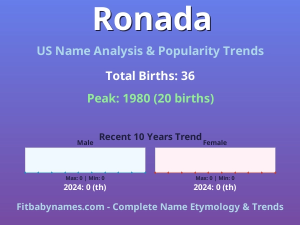Infographic: Ronada name meaning, origin, and popularity trends in the United States (US baby name analysis chart)