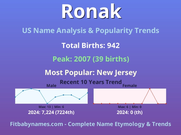 Infographic: Ronak name meaning, origin, and popularity trends in the United States (US baby name analysis chart)