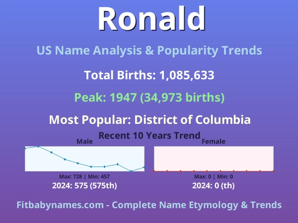 Infographic: Ronald name meaning, origin, and popularity trends in the United States (US baby name analysis chart)