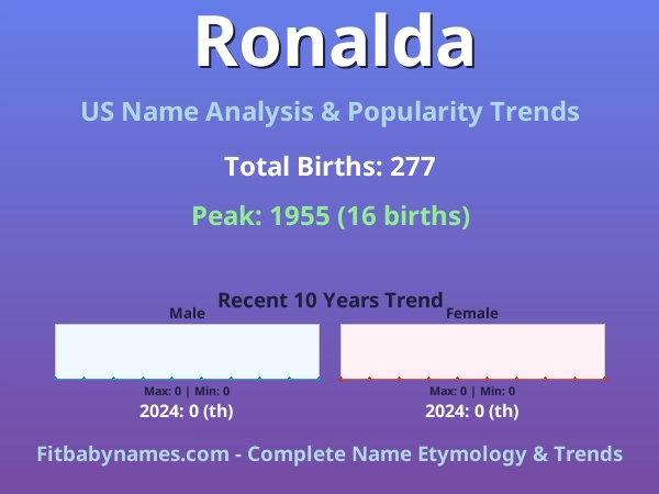 Infographic: Ronalda name meaning, origin, and popularity trends in the United States (US baby name analysis chart)