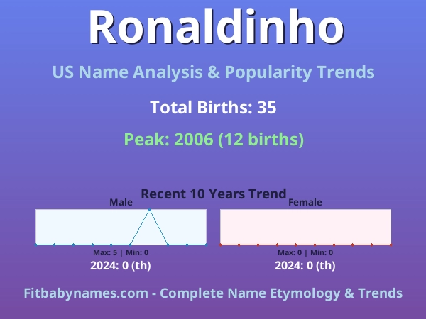 Infographic: Ronaldinho name meaning, origin, and popularity trends in the United States (US baby name analysis chart)
