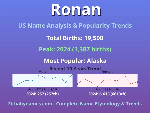 Infographic: Ronan name meaning, origin, and popularity trends in the United States (US baby name analysis chart)