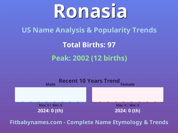 Infographic: Ronasia name meaning, origin, and popularity trends in the United States (US baby name analysis chart)