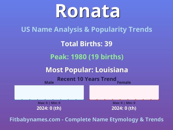 Infographic: Ronata name meaning, origin, and popularity trends in the United States (US baby name analysis chart)