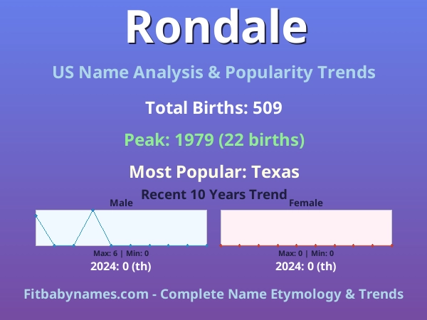 Infographic: Rondale name meaning, origin, and popularity trends in the United States (US baby name analysis chart)