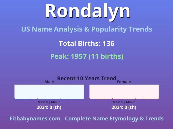 Infographic: Rondalyn name meaning, origin, and popularity trends in the United States (US baby name analysis chart)
